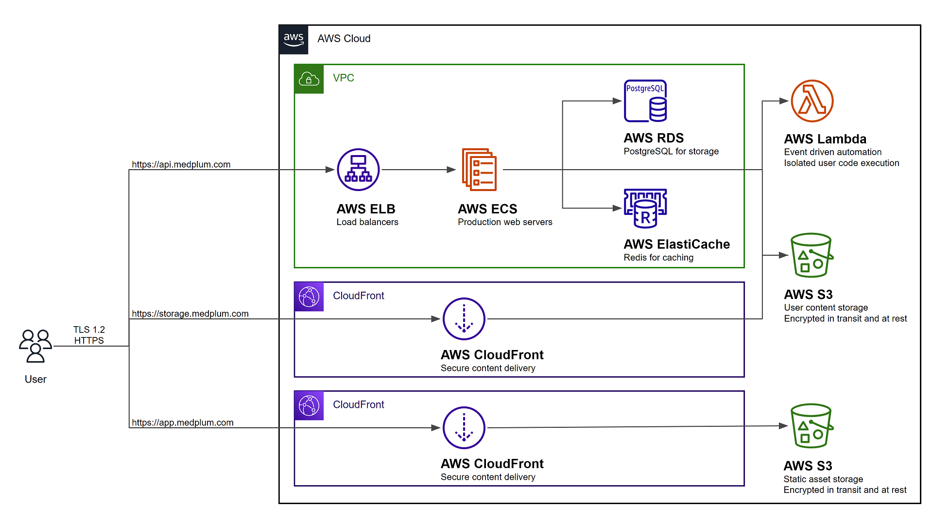 Medplum AWS Architecture