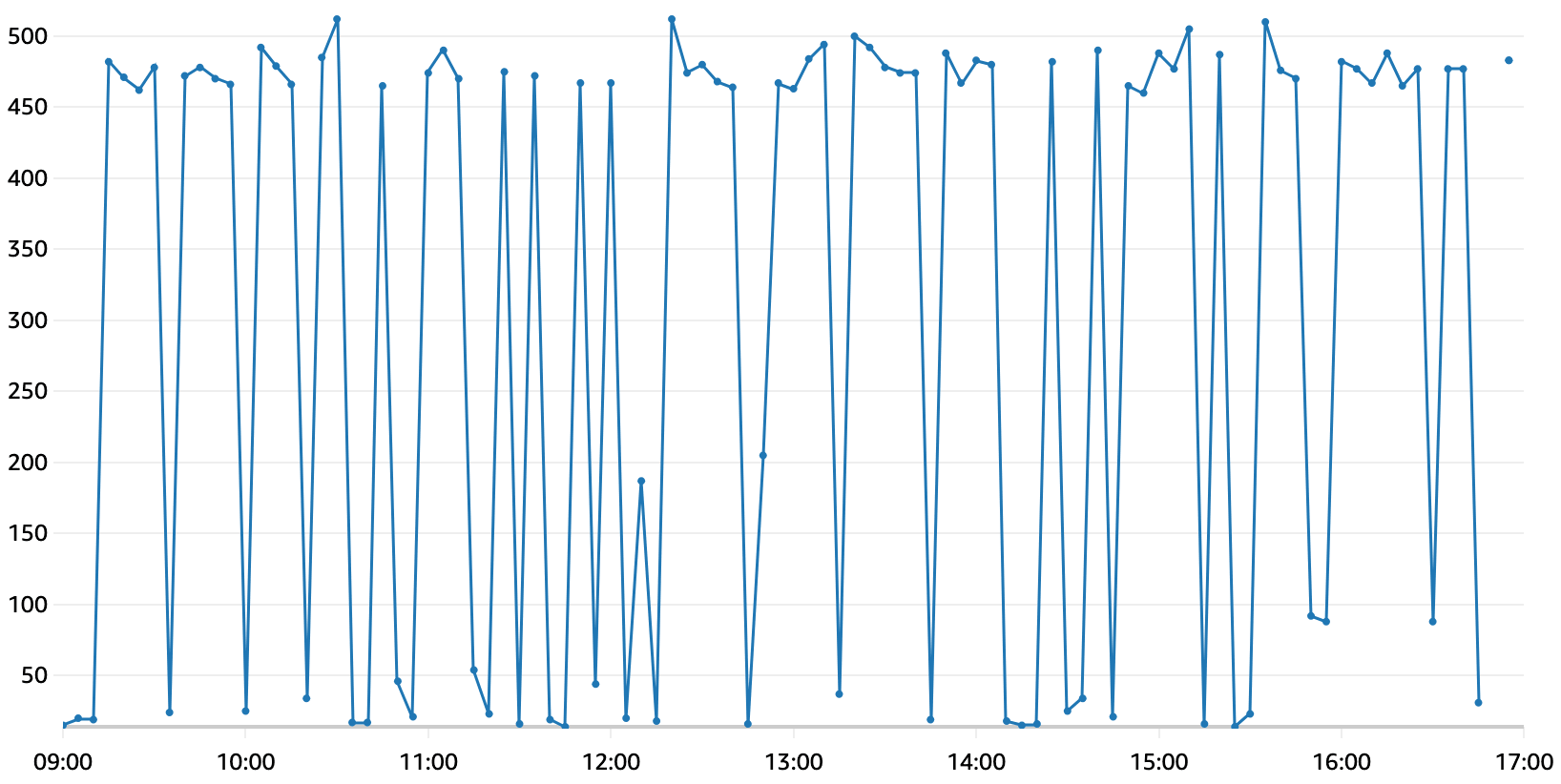 Graph of endpoint latency with values around 450 ms